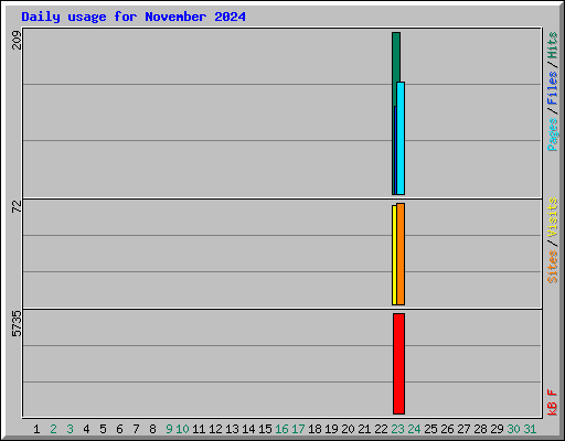 Daily usage for November 2024