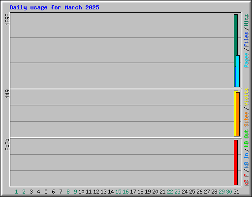 Daily usage for March 2025
