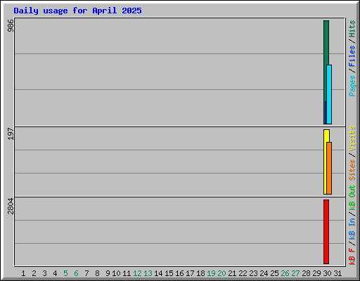 Daily usage for April 2025