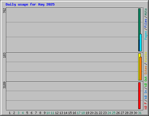Daily usage for May 2025