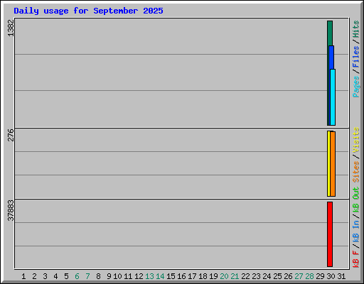 Daily usage for September 2025