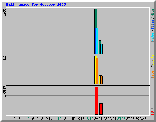 Daily usage for October 2025