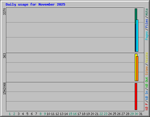 Daily usage for November 2025