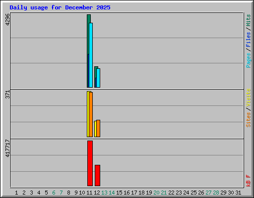 Daily usage for December 2025