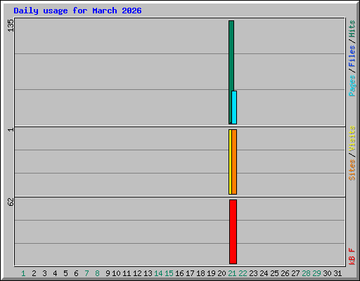 Daily usage for March 2026