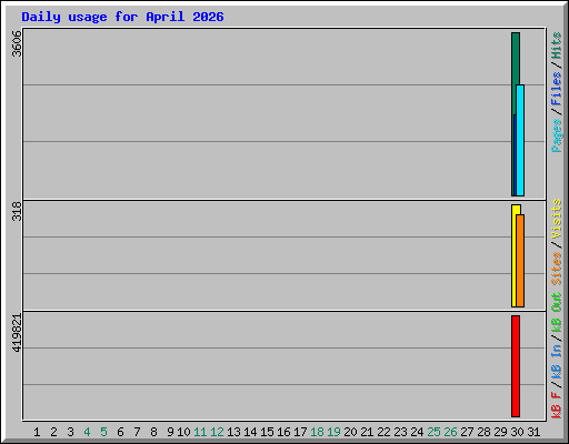 Daily usage for April 2026