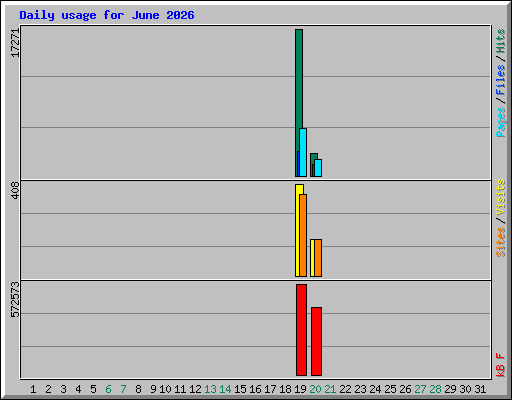 Daily usage for June 2026