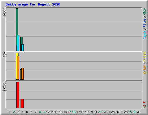 Daily usage for August 2026