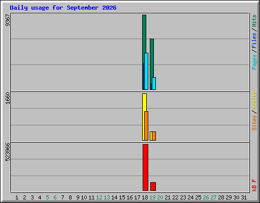 Daily usage for September 2026