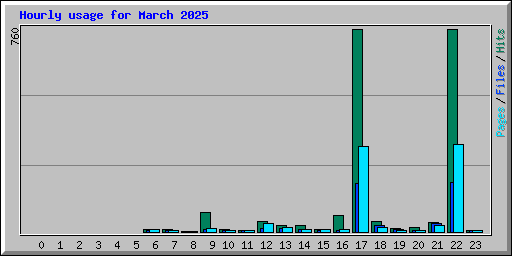 Hourly usage for March 2025