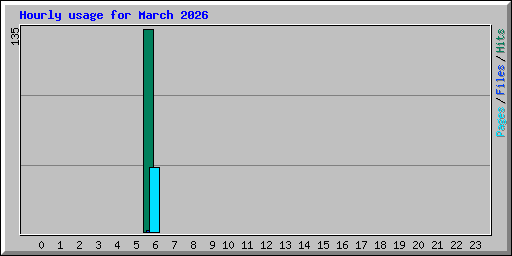 Hourly usage for March 2026