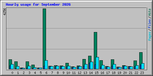 Hourly usage for September 2026