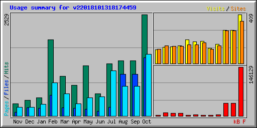 Usage summary for v22018101318174459